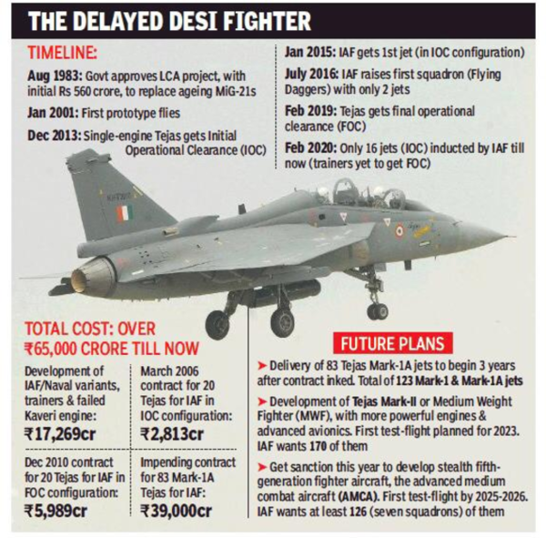 Tejas Fighter Jets: HAL to provide IAF with 83 Tejas fighters in Rs 39k ...