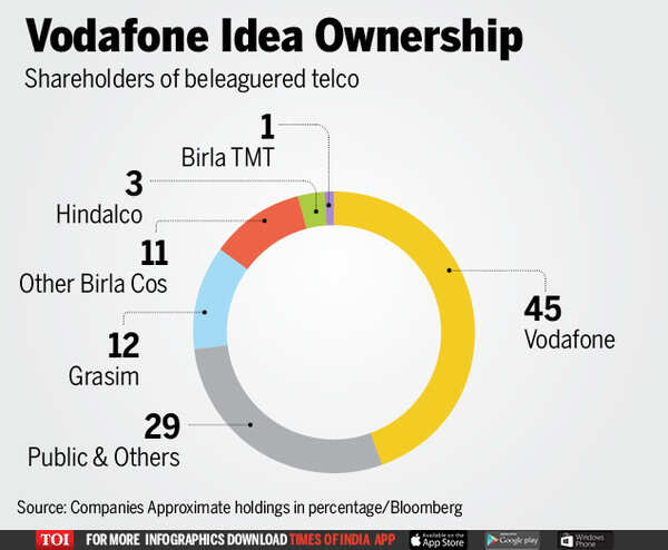 Vodafone idea ownership