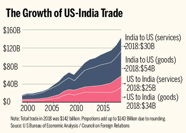 India US trade deal: The story so far | India Business News - Times of ...