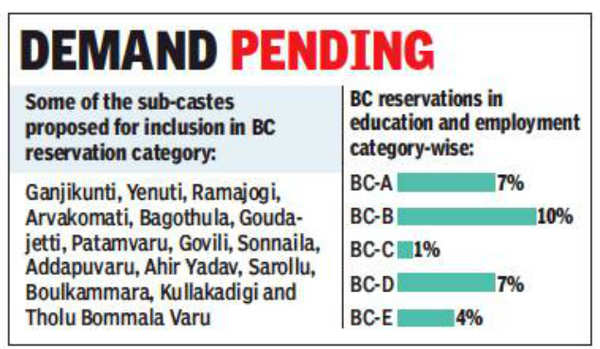 telangana-government-yet-to-take-a-call-on-bc-tag-to-15-sub-castes