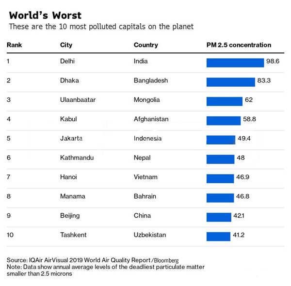 Most Polluted City in the world: Two-thirds of world’s most polluted ...