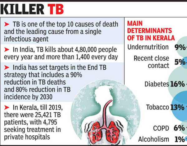 Kochi: Non-infectious diseases can increase TB deaths | Kochi News ...