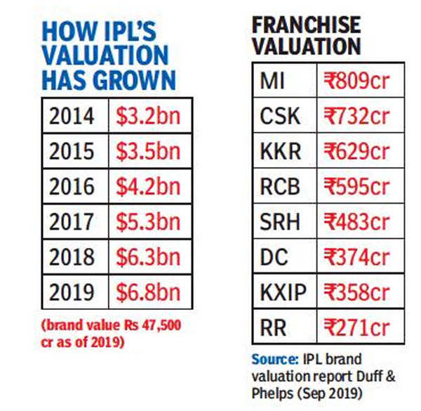 IPL Auction 2022 Countdown: Franchises gear up for multiple bidding wars -  The Times of India