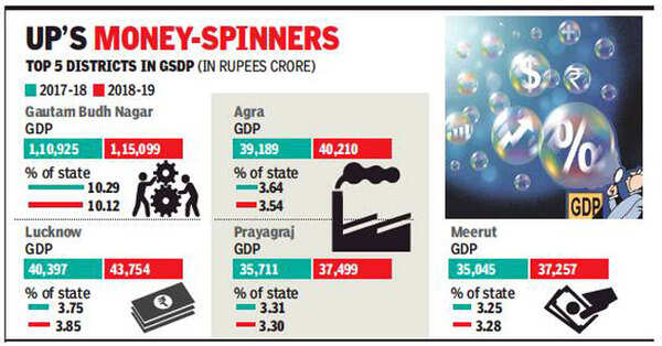 Noida tops Uttar Pradesh GDP & per capita income again, Lucknow is ...