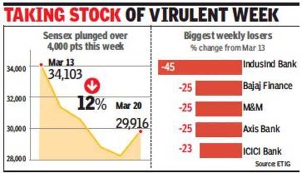 Stimulus Hope Pulls Up Sensex By 1628 Points Times Of India 