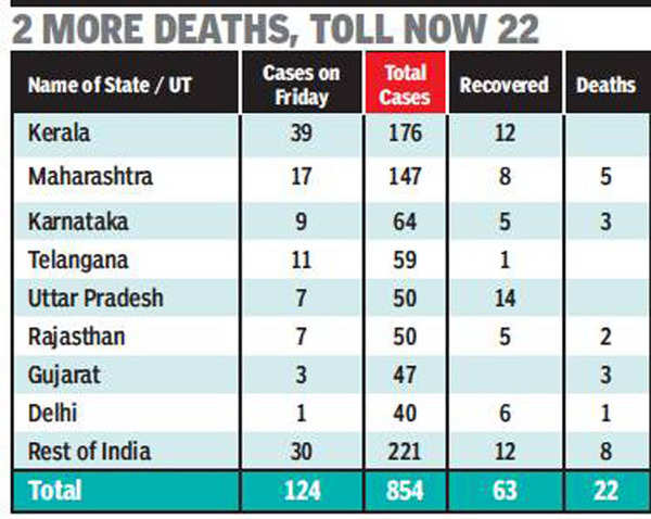 Coronavirus In Telangana: Telangana Gets 11 More Positive Cases As ...