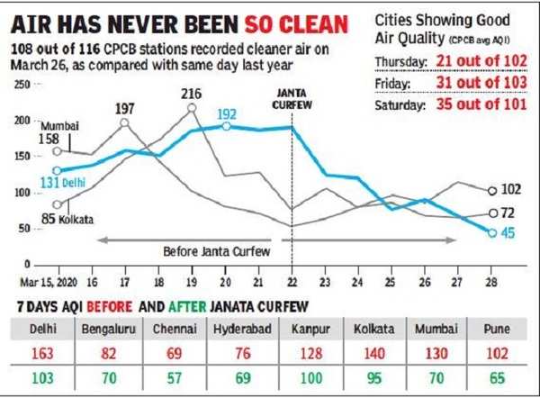 Delhi Has Best Aqi Ever ‘good Air Day In 34 Other Cities India News Times Of India 9112