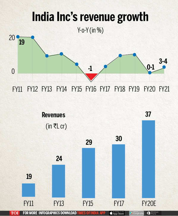 Infographic: India Inc’s FY21 revenues may grow 4%, Covid-19 permitting ...