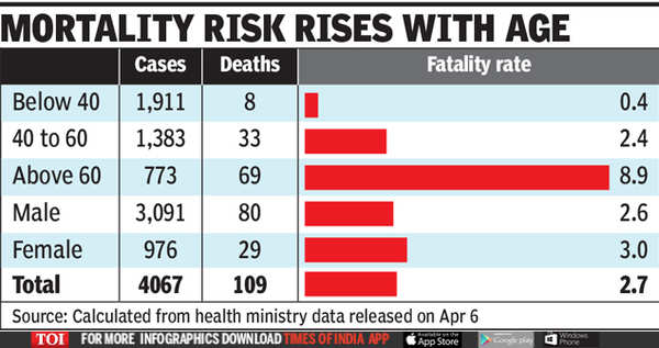 coronavirus-death-rate-in-india-average-age-of-india-s-covid-deaths-60