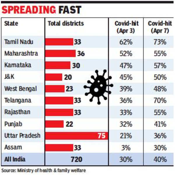 Coronavirus India cases state wise: 73 new districts reported Covid ...