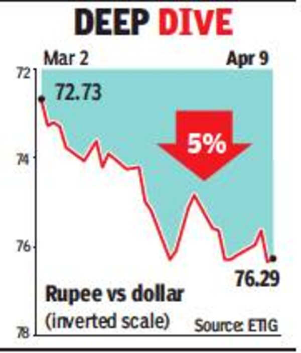 Rupee hits new intraday low of 76.55 - Times of India