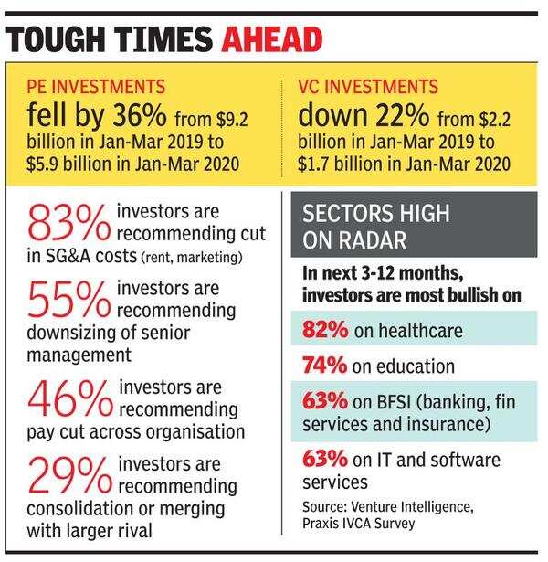 PE & VC deal-making set for further dip in June qtr