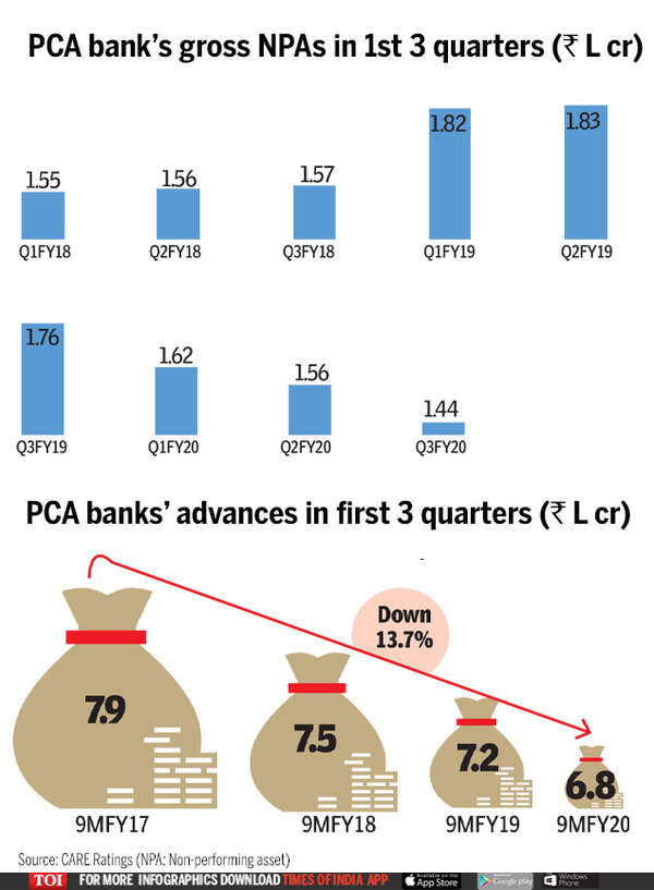 Infographic: Banks under PCA saw 14% dip in advances - Times of India