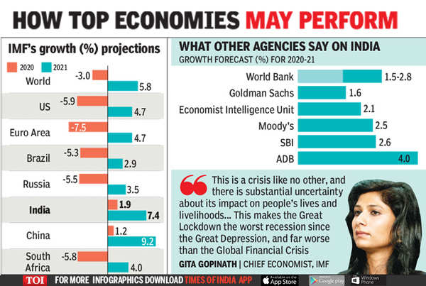 IMF India GDP Forecast: India To Grow 1.9%, Global Economy To Shrink 3% ...