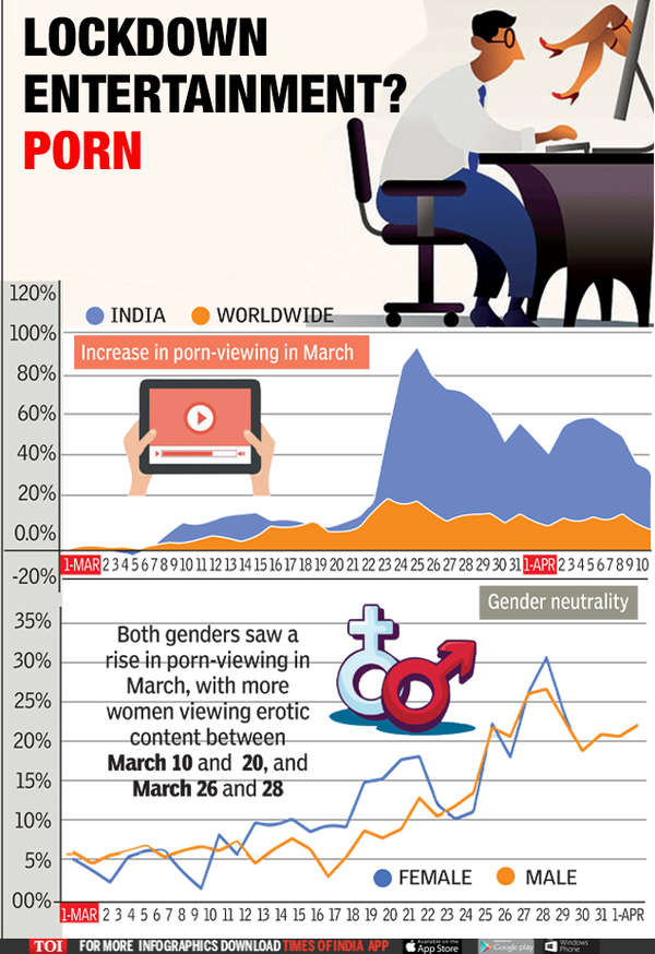 600px x 874px - Infographic: Indians watching more porn during Covid-19 lockdown | India  News - Times of India