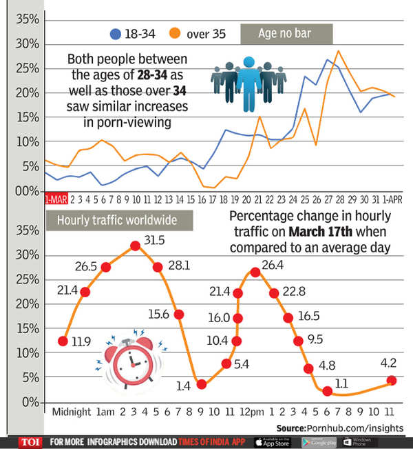 Infographic: Indians watching more porn during Covid-19 lockdown | India  News - Times of India