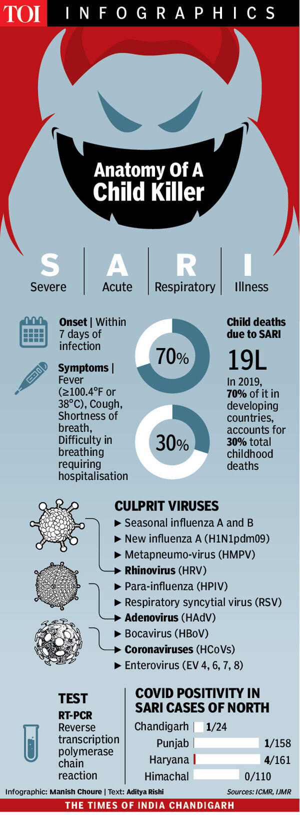 Medical council advises Covid-19 test for SARI patients | Chandigarh ...