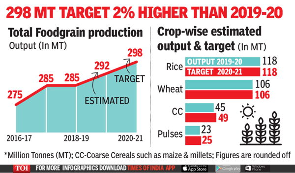 Amid corona fears, govt eyes record grain output | India News - Times ...