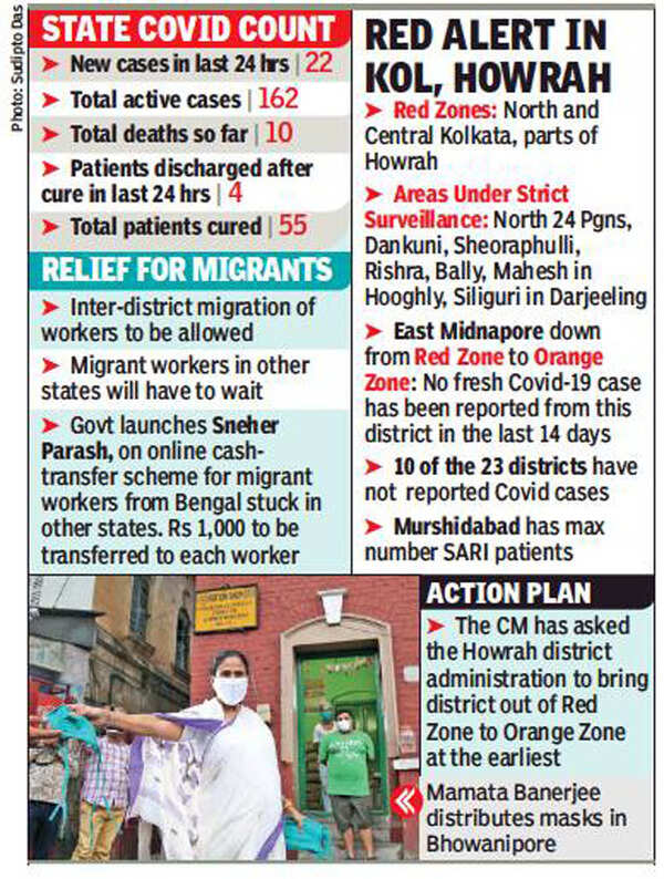 West Bengal Corona Update 90 per cent of West Bengal’s active cases in
