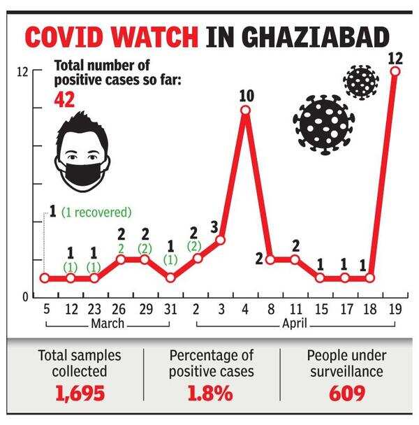 Coronavirus in Ghaziabad Cancer patient among 12 tests positive for