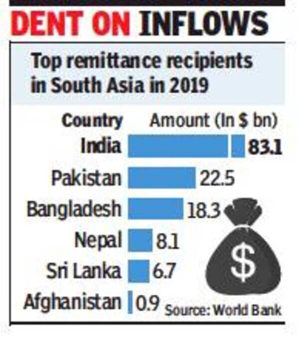 World Bank: Remittances to India projected to fall by 23% | India ...