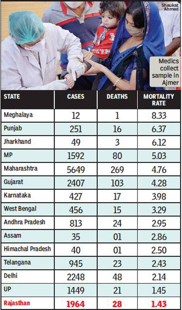 Mortality rate in Rajasthan much below national average  Jaipur 