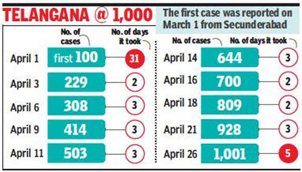 Telangana Corona Cases: Telangana Crosses 1,000 Positive Covid-19 Cases ...