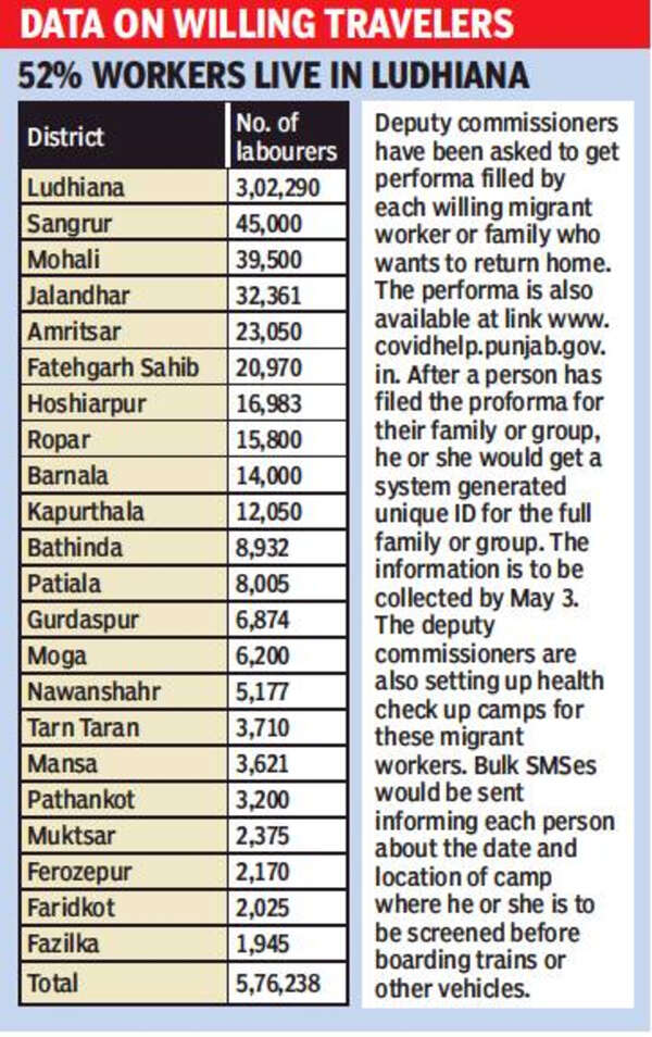 Day 1: Over 3,600 of Punjab’s migrant workers register to go home ...
