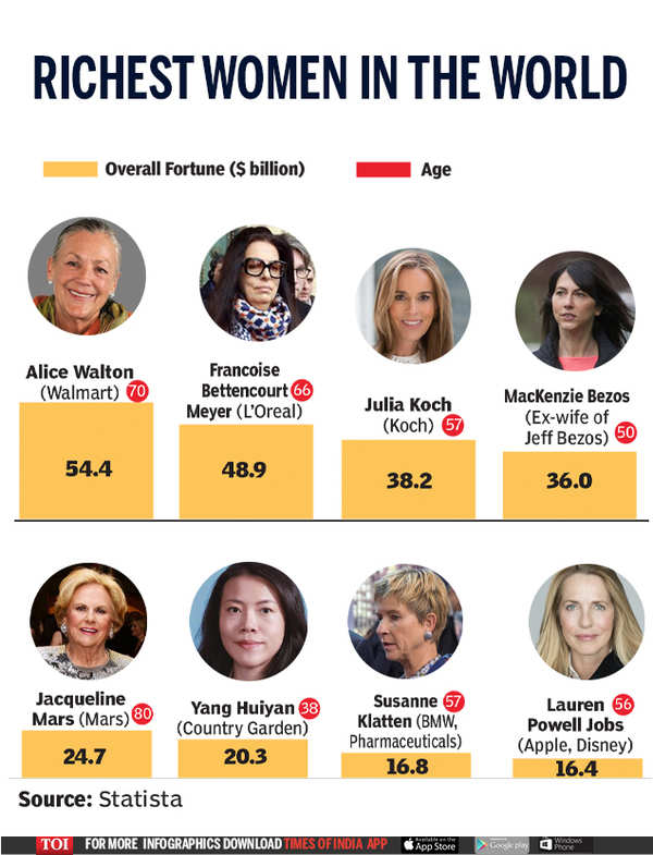 Here Are the Richest Women in the World in 2022