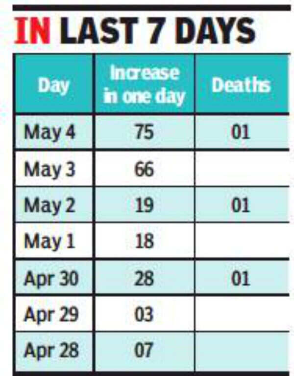 Covid19 Haryana sees 195 spike in active cases in week Chandigarh