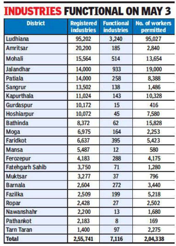 In Punjab, hardly 2% of over 2.55 lakh registered units functional ...