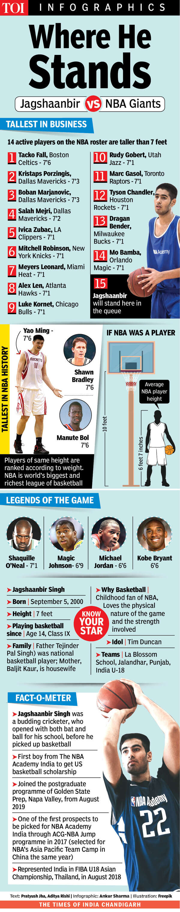 NBA Academy export Jalandhar’s Jagshaanbir first Indian to win US