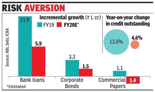 Fresh bank credit dives 64% in FY20