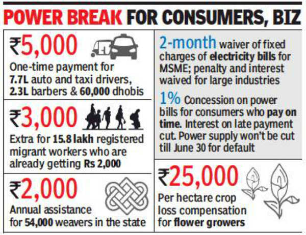 Rs 1,600 crore Karnataka relief package for lockdown-hit livelihoods ...