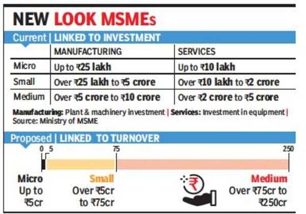 Government fast-tracks new definition of MSMEs - Times of India