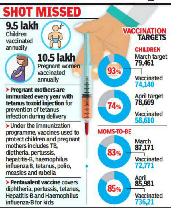 Vaccination rate dips in Tamil Nadu, threat of infections up Chennai