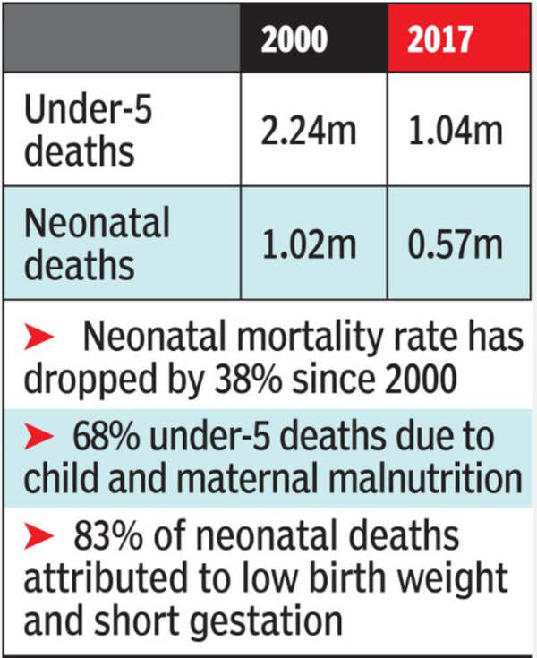Under-5 mortality rate halved from 2000 to 2017 | India News - Times of