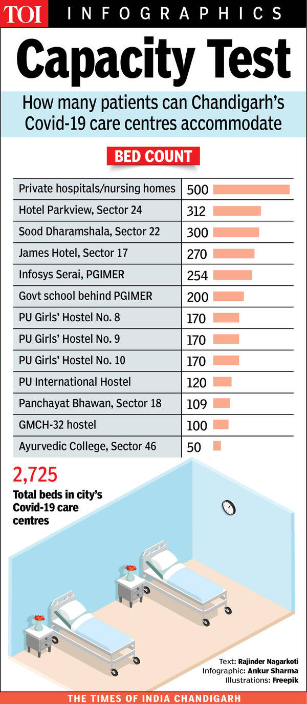 Stigma spreads in Chandigarh Public against Covid care centre in