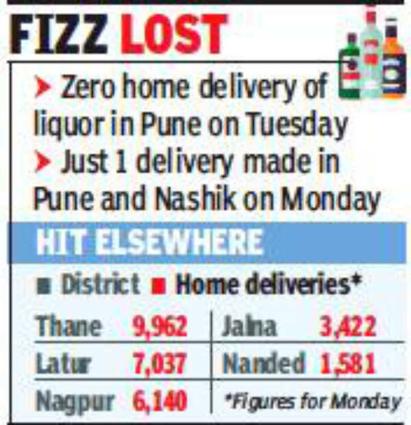 Pune Just one home delivery order for liquor in district Pune News