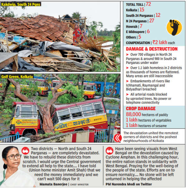 Cyclone In West Bengal: 72 Lives Lost In Cyclone Amphan’s Dance Of ...