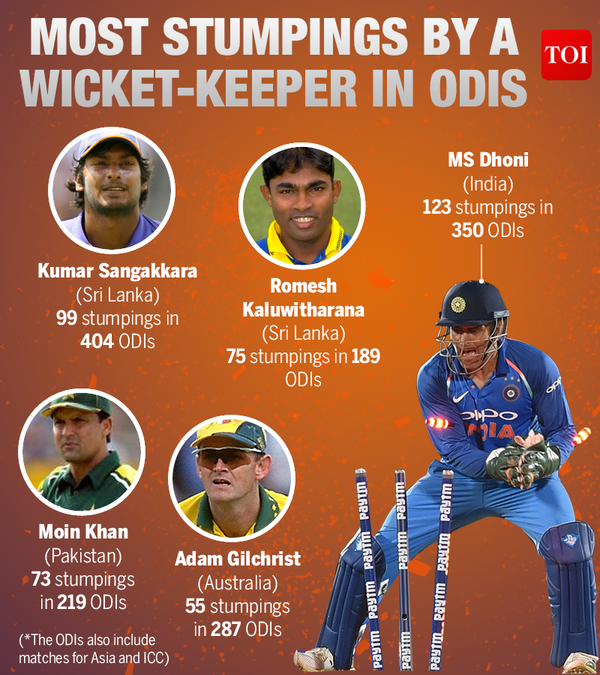 Wicket keeper with most stumpings: Most dismissals by a wicket-keeper in  ODIs