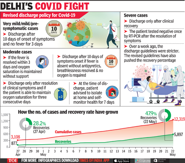 As number of Covid19 cases soars, Delhi also sees jump in recovery
