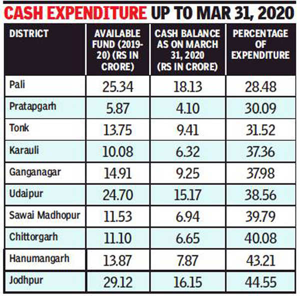 10 districts fare poorly in utilising MLA-LAD fund | Jaipur News ...