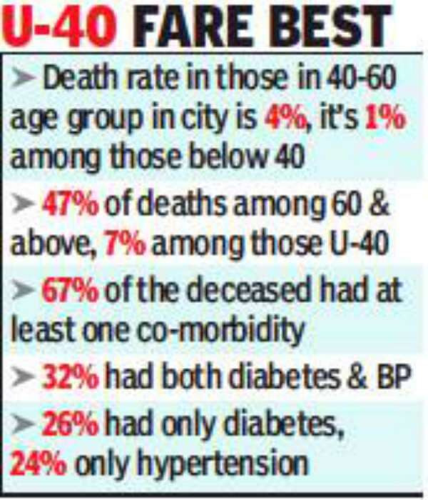 At 8.1%, those over 60 top death rate in Mumbai | Mumbai News - Times