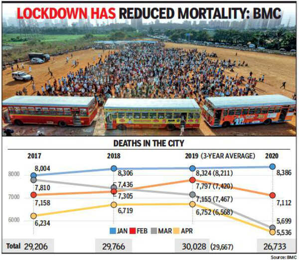 Mumbai’s March-April deaths lower than in previous years | Mumbai News