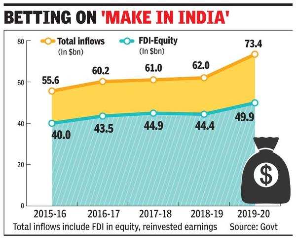 Fdi In India Fdi Inflows Surge 18 In 2019 20 To Record 74bn India Business News Times Of 