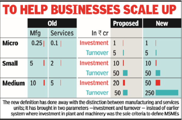 MSME Sector: MSMEs receive a capital boost as govt clears new ...