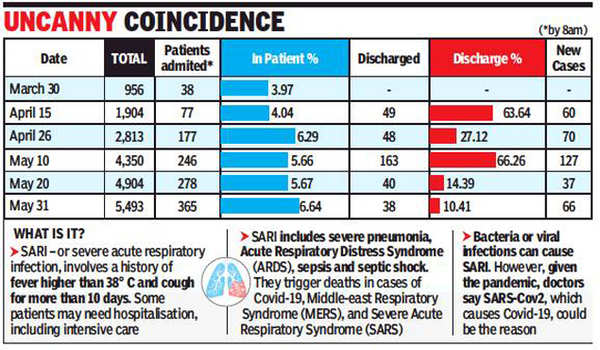 No info on Covid link to SARI cases | Chennai News - Times of India