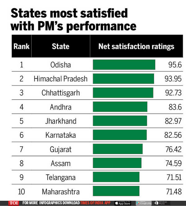 Narendra Modi PM Modi's approval rating over 65; Odisha's Naveen