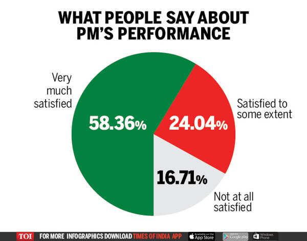 Narendra Modi: PM Modi's approval rating over 65%; Odisha's Naveen ...